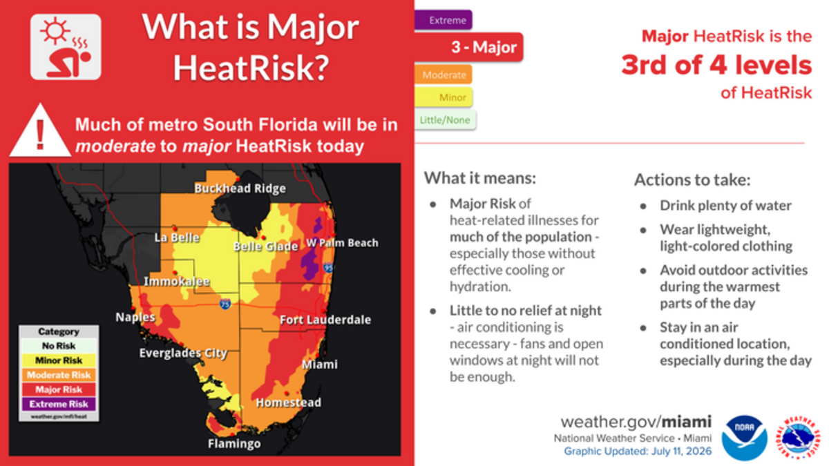 A major heat advisory remains for Miami-Dade, Broward and Palm Beach as Hard Rock Stadium fills for the World Cup match between Norway and England on Saturday.